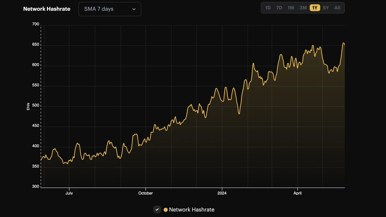 比特币算力一度反弹至657 EH/s，创历史新高缩略图