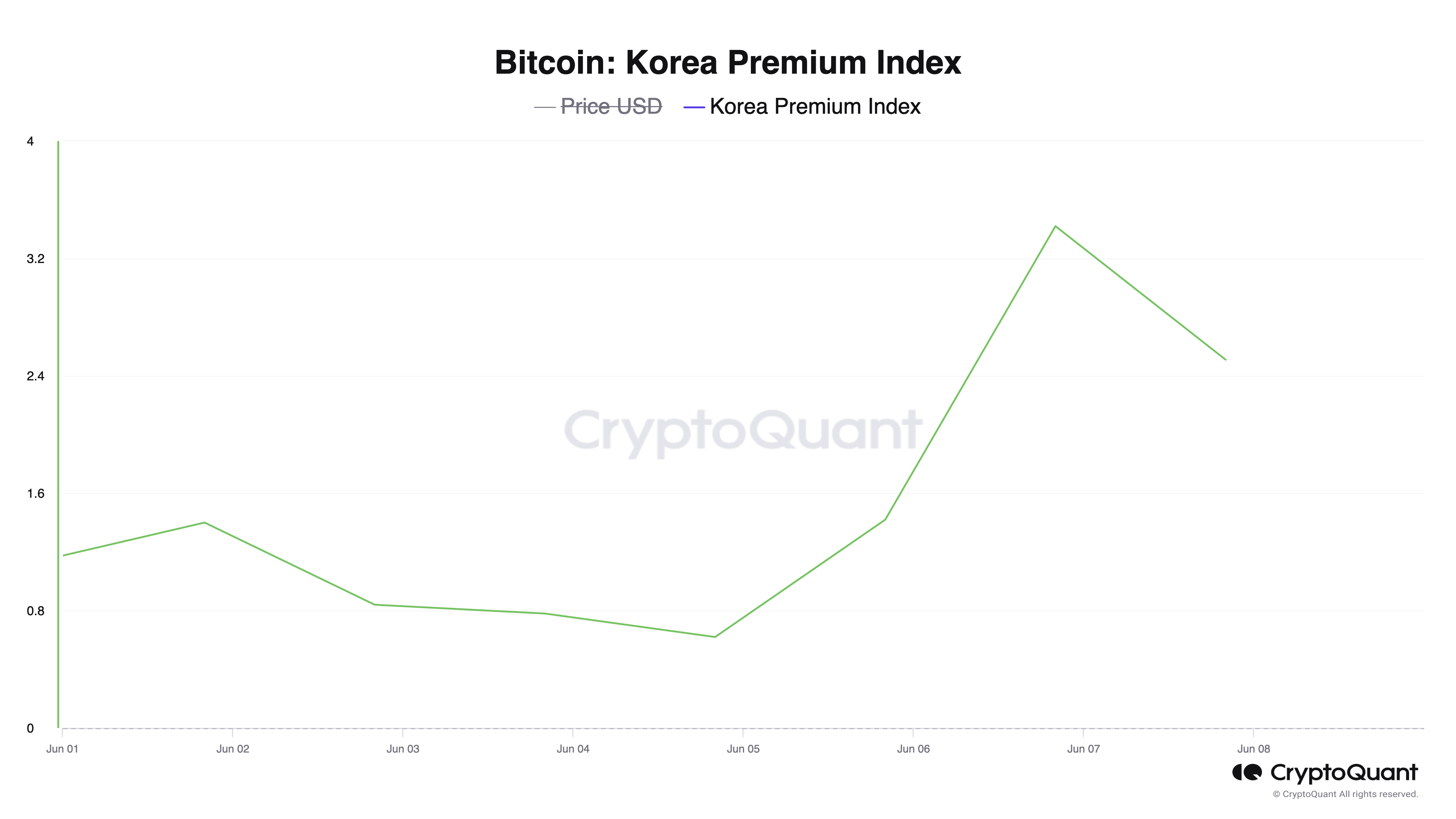 韩国比特币“泡菜溢价”近期跌破1%后反弹，或表明需求增长缩略图