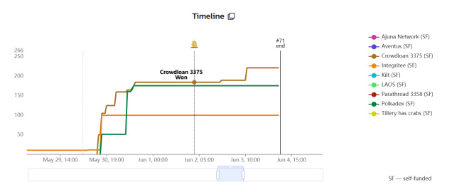 波卡生态一周观察丨有关定义Polkadot2.0的提案正式通过；波卡社区分配300万DOT助力波卡的“DeFi Summer”