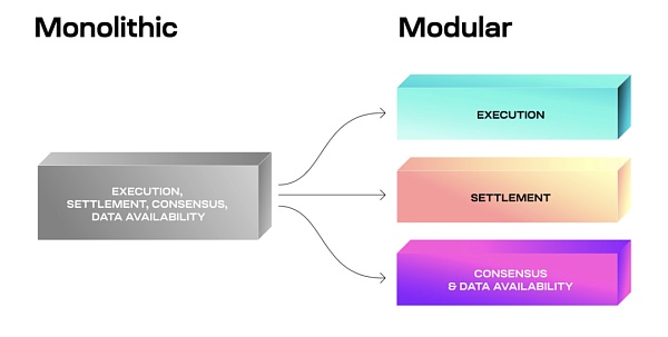 一文读懂模块化：可插拔式解决区块链性能瓶颈缩略图