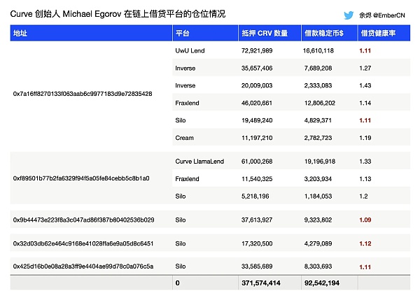 复盘 Curve 创始人 1.41 亿美元 CRV 被清算始末 是预谋已久的抛售套现？