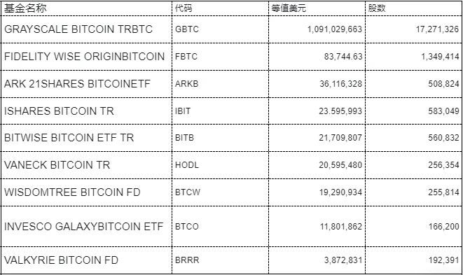 盘点比特币ETF头部持仓机构：谁是持仓大户？