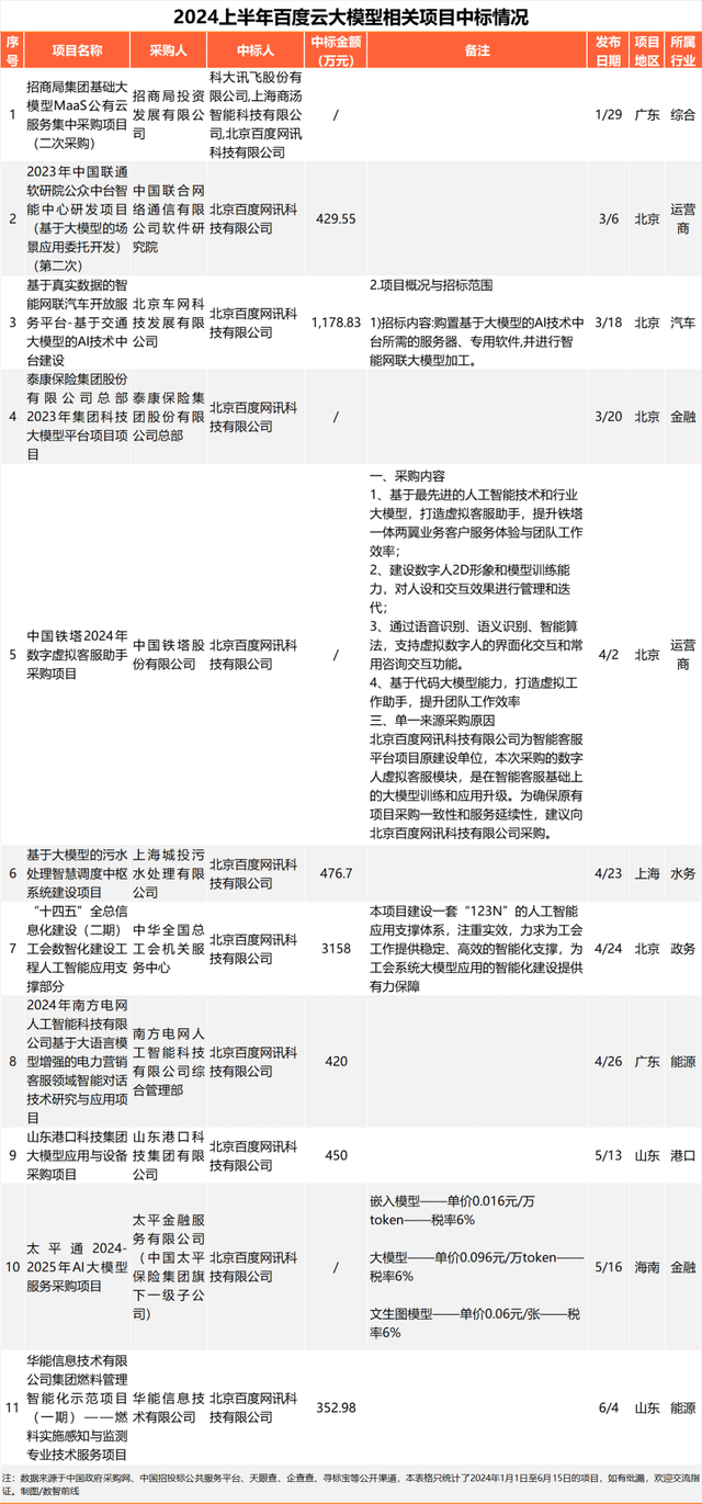 230个大模型招投标大单，前三令人意外