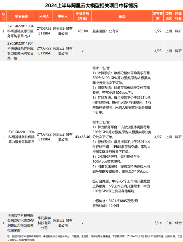 230个大模型招投标大单，前三令人意外