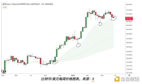 比特币价格将何去何从？6万美元支撑位能否守住？