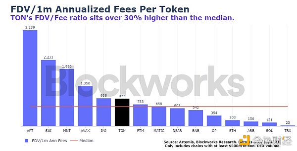 研究：TON的这些局限或让其难以成为下一个SOL或ETH