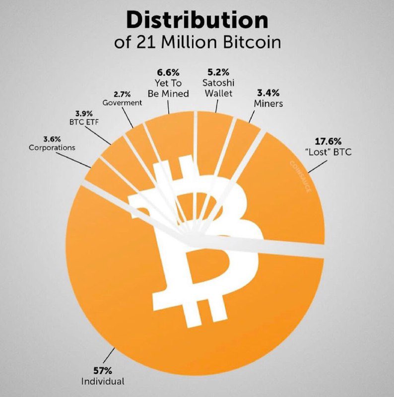 2100万枚比特币中已丢失占比达17.6%，个人持有占比达57%缩略图