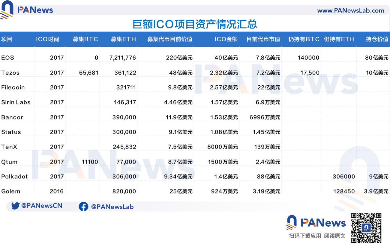 ICO泡沫下的众生相：有的成为比特币巨富，有的市值仅剩7万缩略图