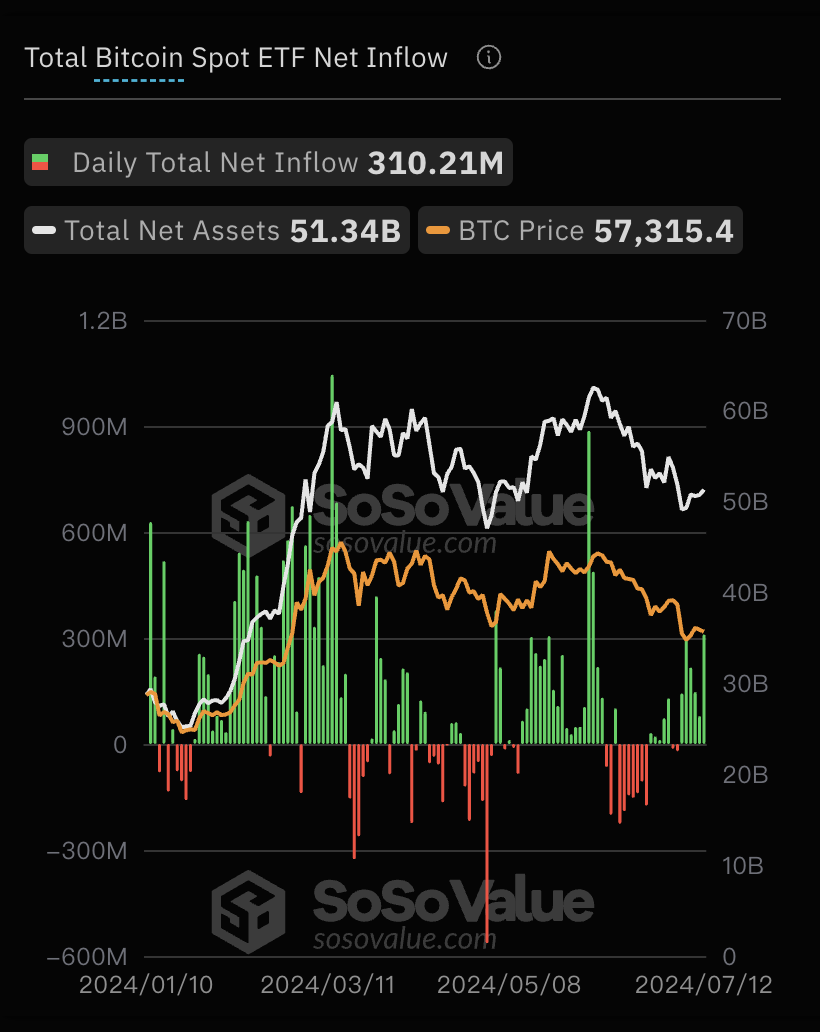 比特币现货ETF总资产净值为513.38亿美元，累计净流入达158.11亿美元缩略图