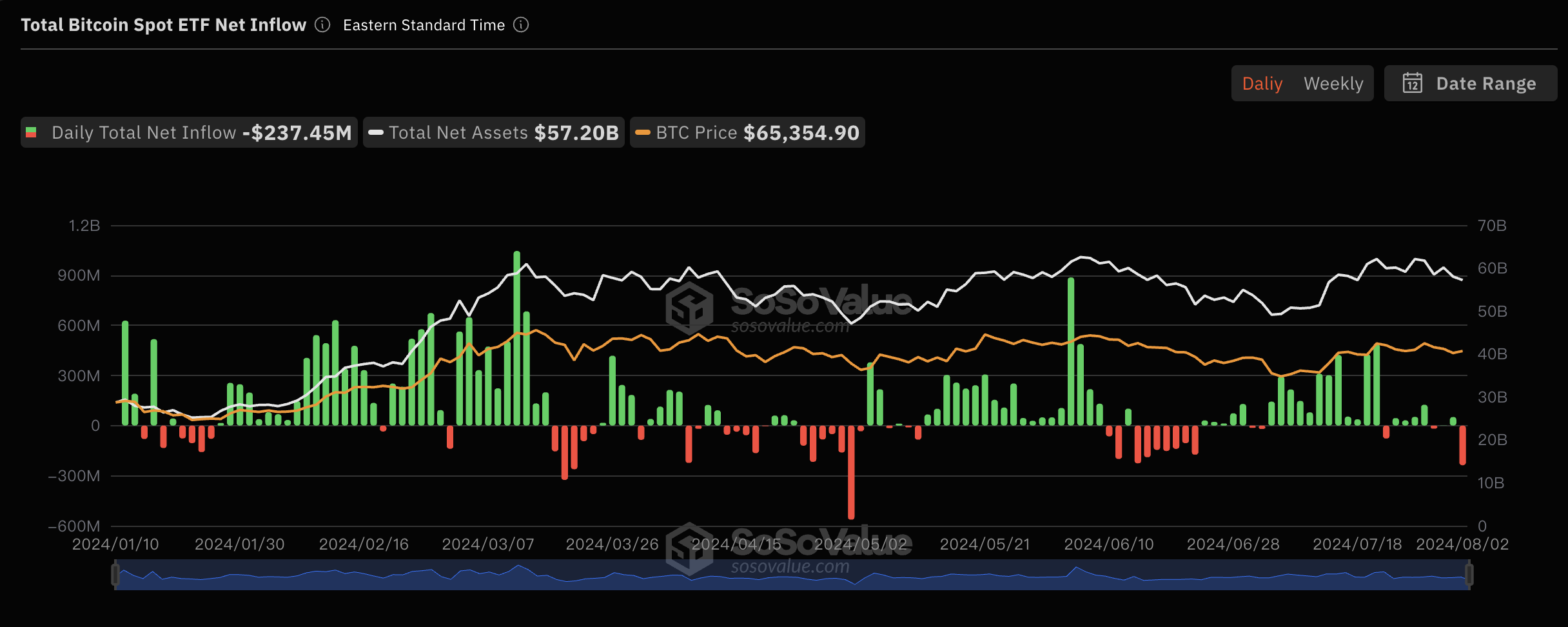 比特币现货ETF上周（7月29日至8月2日）单周净流出8069万美金，灰度ETF GBTC周净流出2.45亿美元缩略图