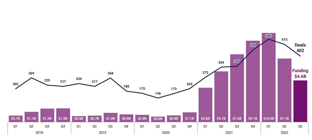 一览2022年最活跃的5家加密投资机构