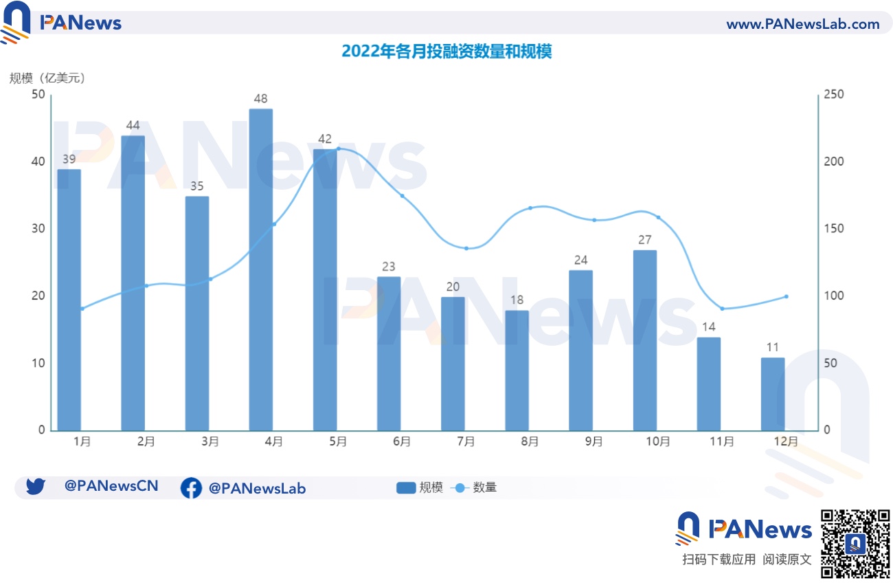 2022年投融资年报：公开融资事件1660起共348亿美元，基础设施赛道最热门