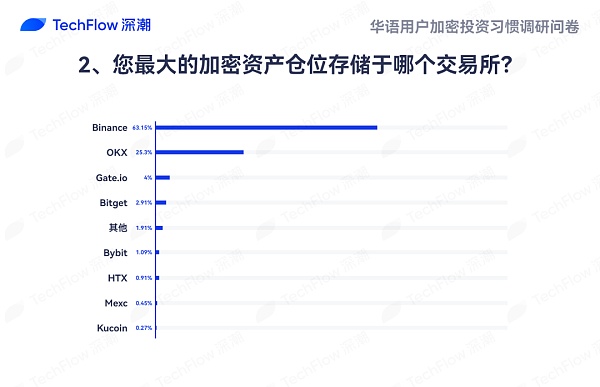 华语加密市场大调查：从交易习惯、MBTI 到热门赛道 还原真实的华语加密社区